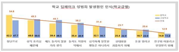 학교 딥슬롯 나라크 불법영상물 실태 및 원인에 대한 인식. 교육부 제공