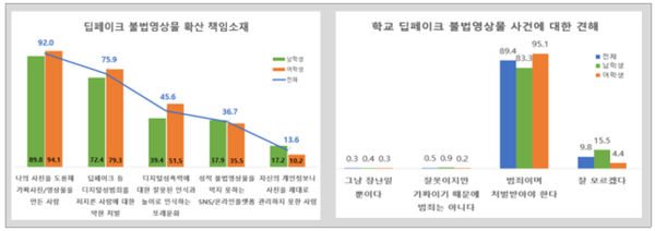 허위영상물 책임·피해 관련 인식 조사. 교육부 제공