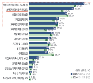 현시점에서 총장들의 관심 영역(2024년(Ⅱ) 대비). 사진=대교협 제공