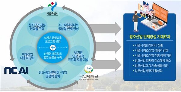 창조산업 인재양성. 사진=국민대 제공