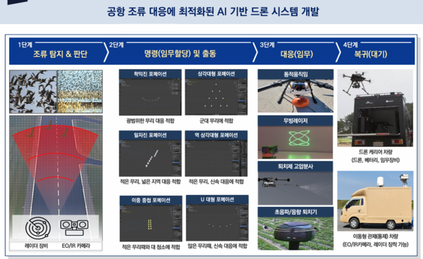 공항 조류 대응에 최적화된 AI 기반 무료 슬롯 게임 시스템 개발표. 사진=초당대 제공