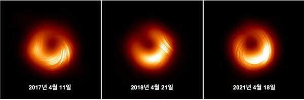 사건지평선망원경으로 촬영한 M87 블랙홀의 크레이지 슬롯. 왼쪽부터 2017·2018·2021년 결과를 보여준다. 고리 위의 가느다란 선은 관측된 선형 편광의 방향(전기장 벡터)을 뜻한다. 세 크레이지 슬롯 모두에서 블랙홀 그림자로 불리는 중심 검은 부분과 블랙홀의 중력에 의해 휘어진 빛이 고리 모양으로 관측됐다. 블랙홀의 그림자 부분과 고리의 크기는 거의 일정하지만 가장 밝은 부분의 위치와 편광 패턴이 연도별로 변화하는 것을 볼 수 있다. (출처: ©EHT Collaboration)